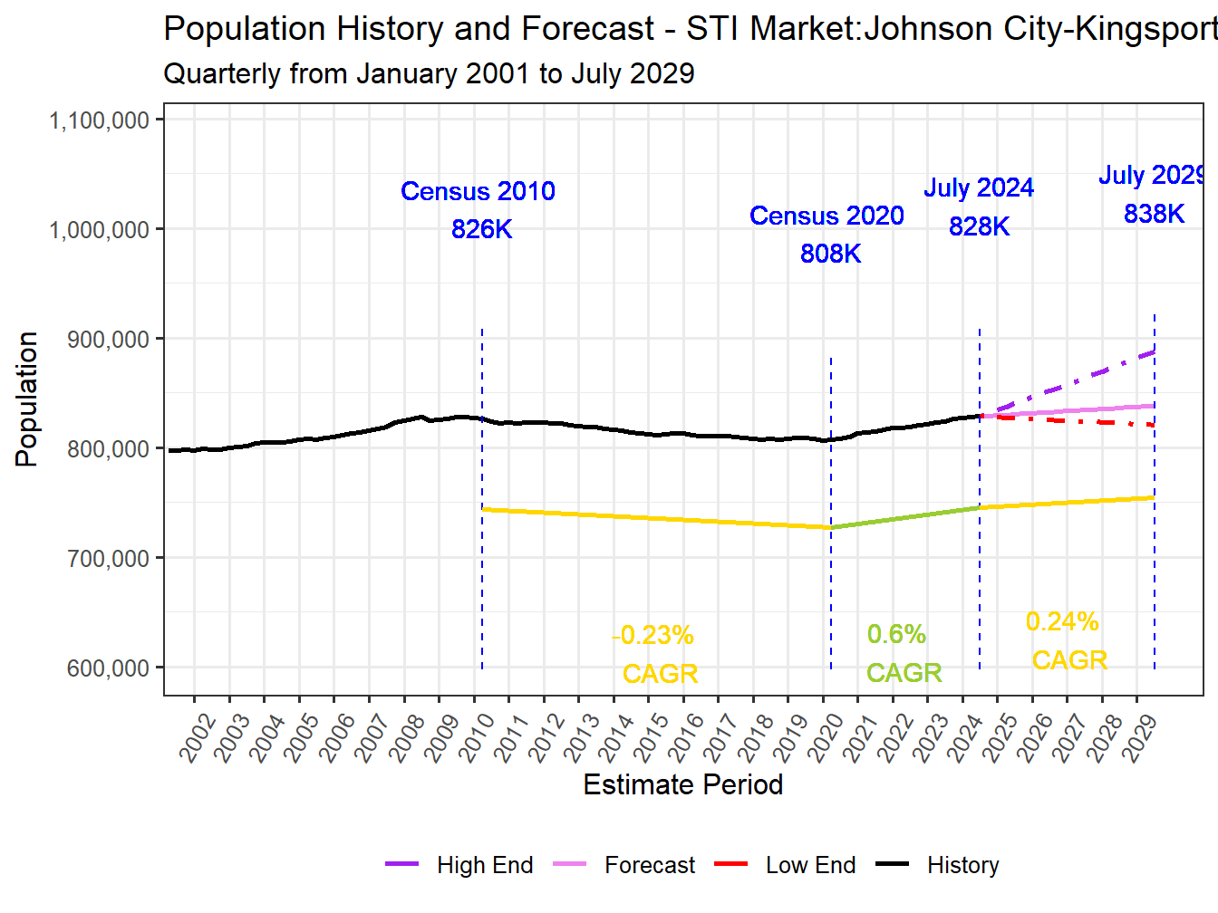 Population Long Trend and Forecast
