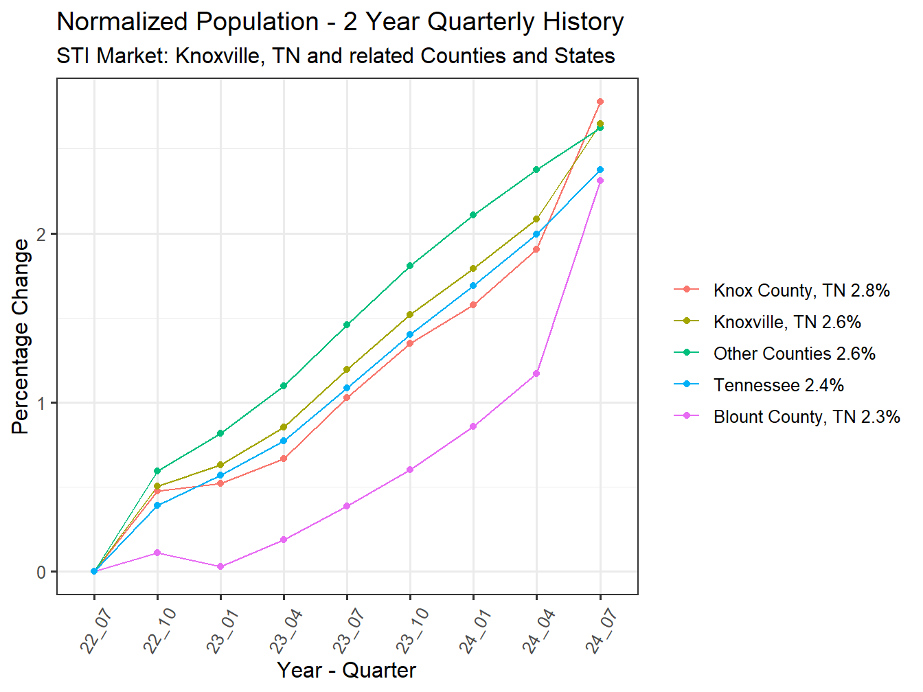 History of County Population