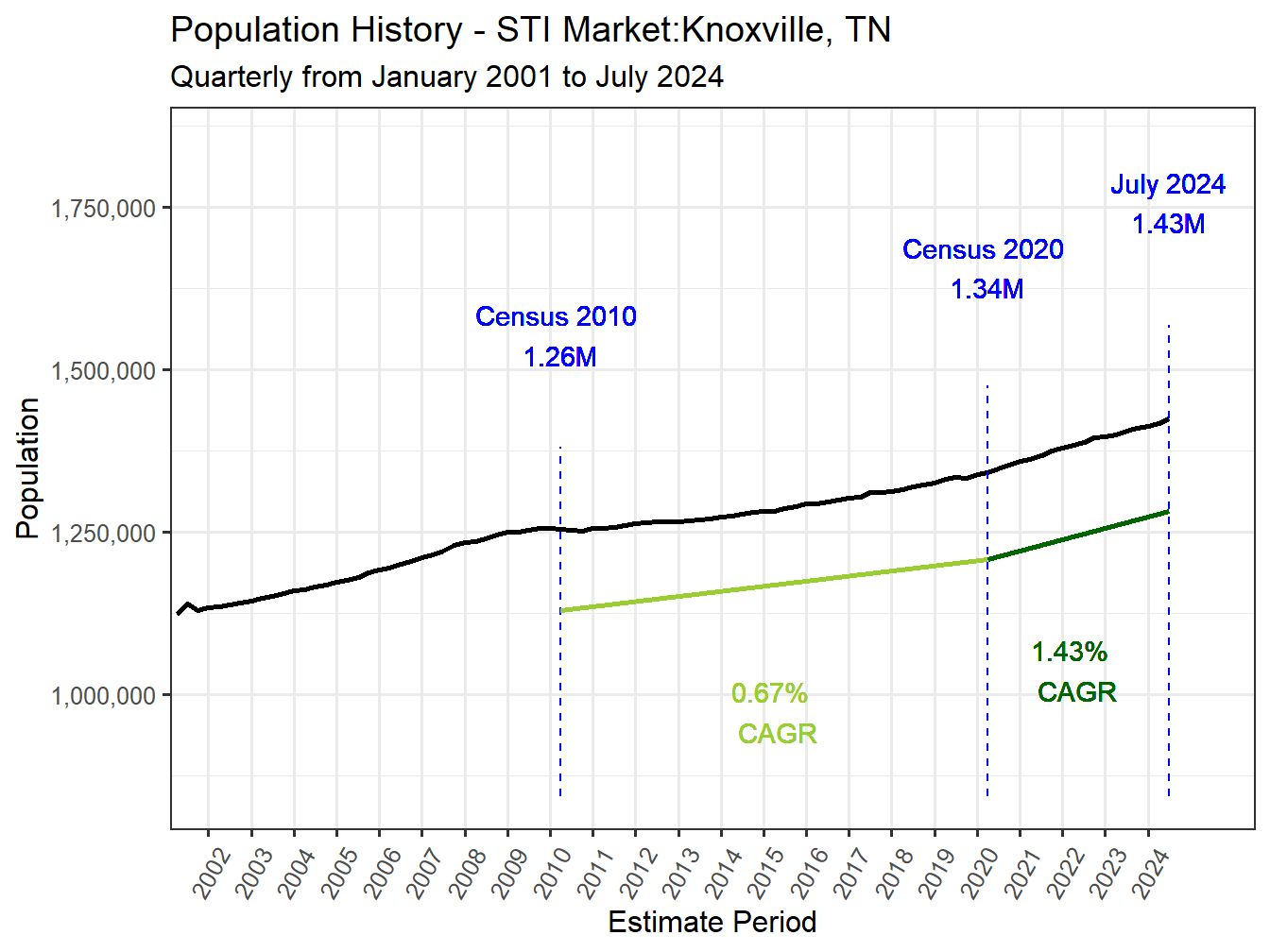 History Market Population