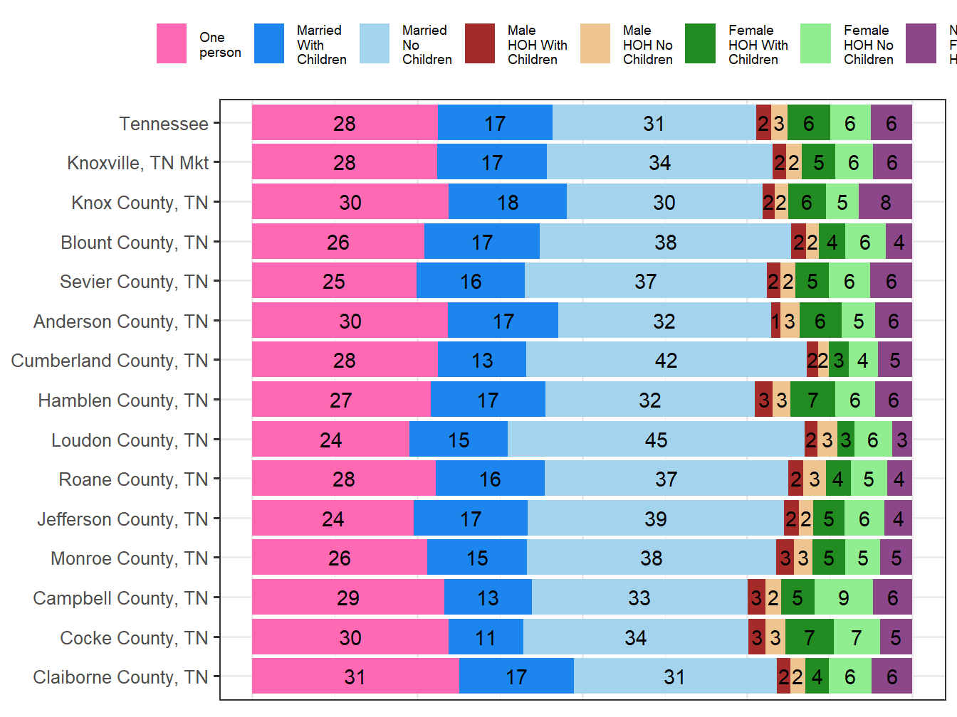Household Type Comparison
