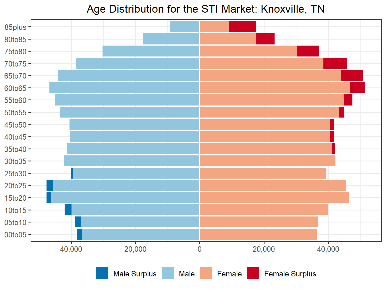 Population Pyramid for Market