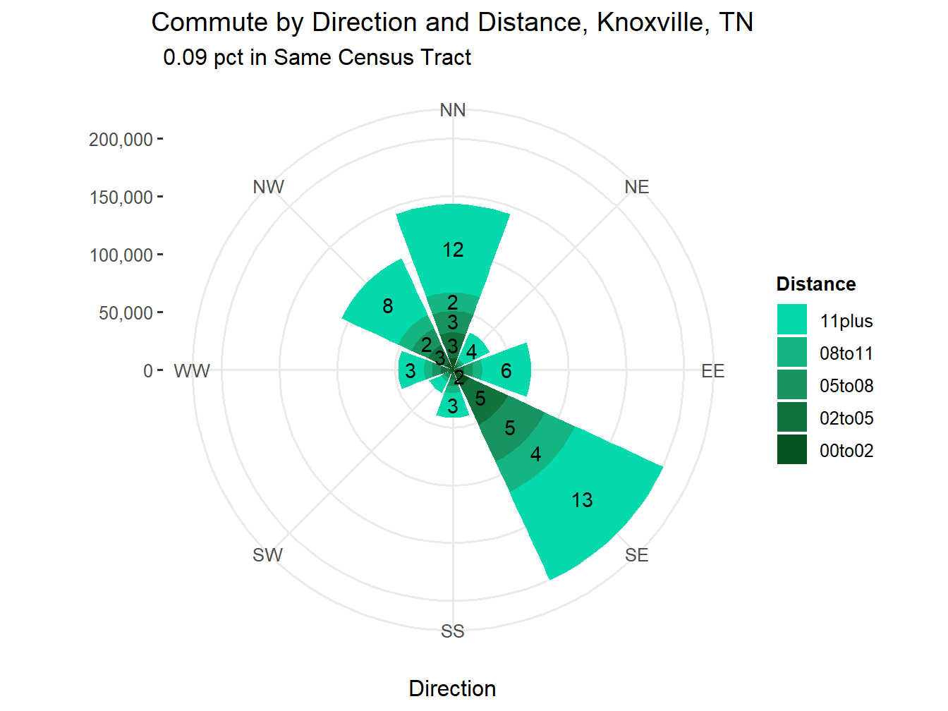 Commute Distance and Direction