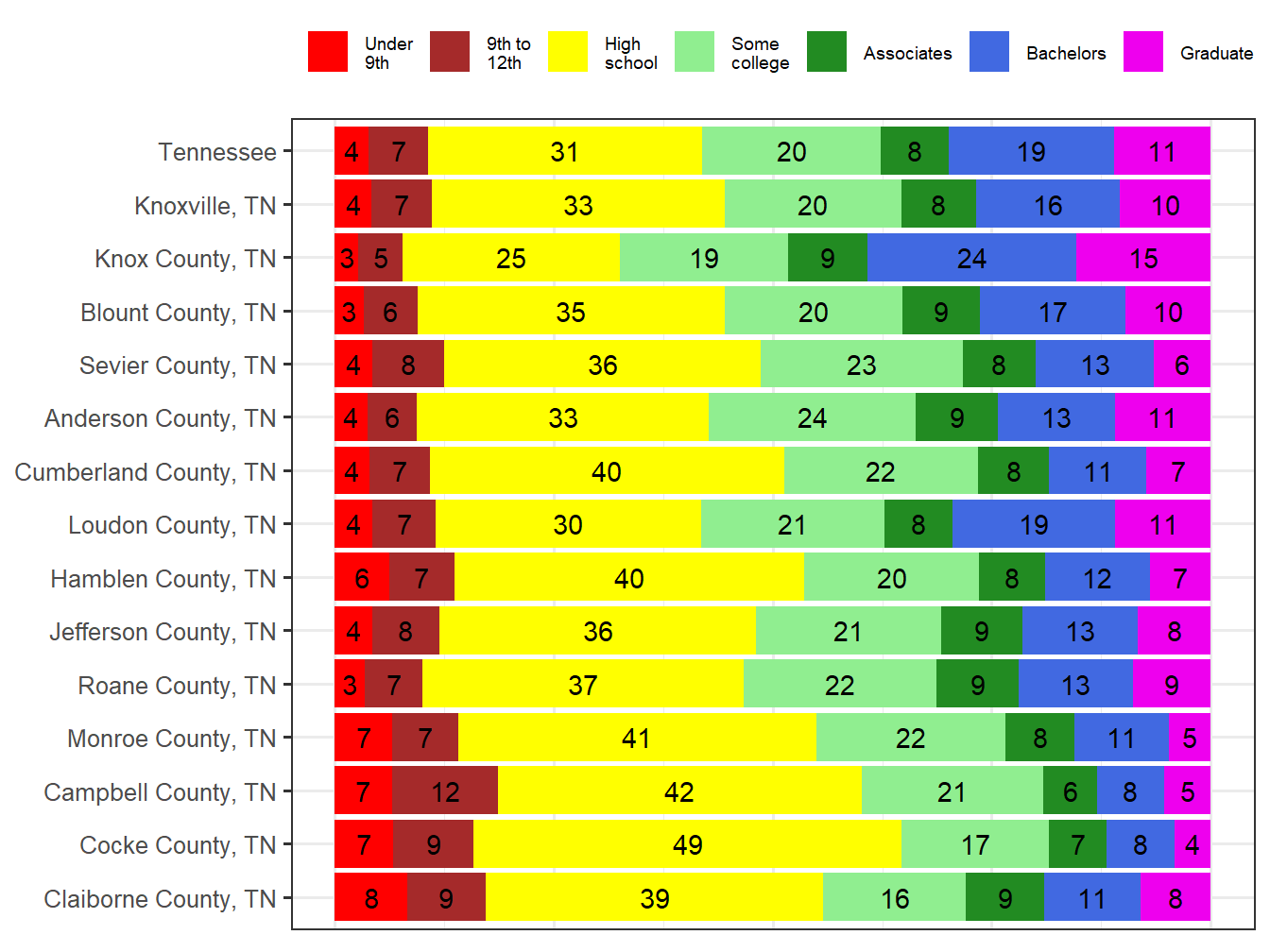 Educational Attainment Comparison