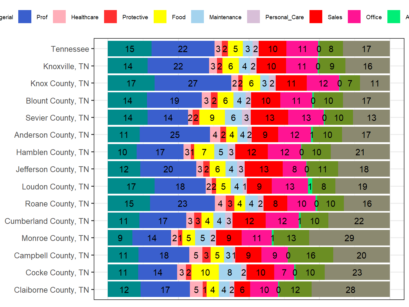 Occupation Employment Comparison