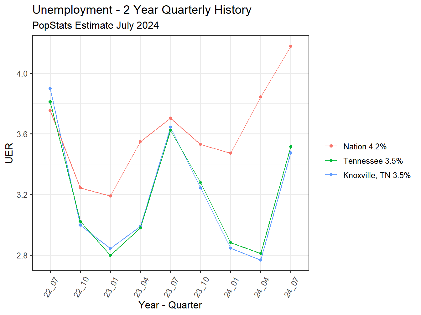 Unemployment Rate - 8Q