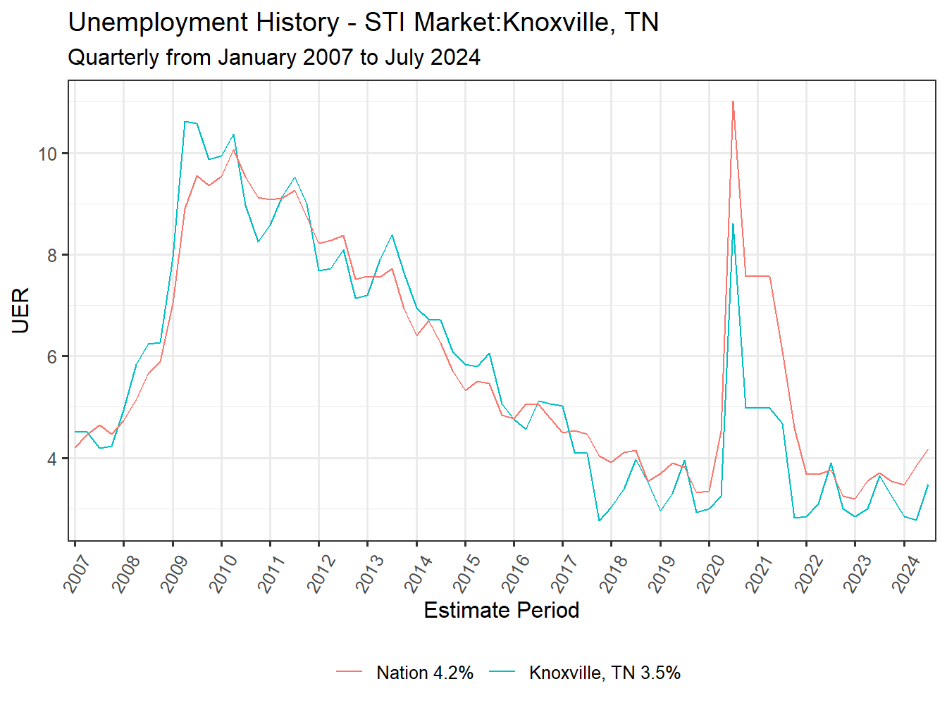 Unemployment Rate