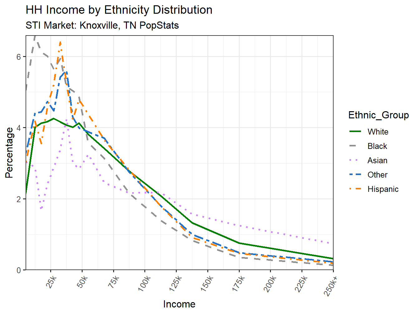 Income Distribution Line