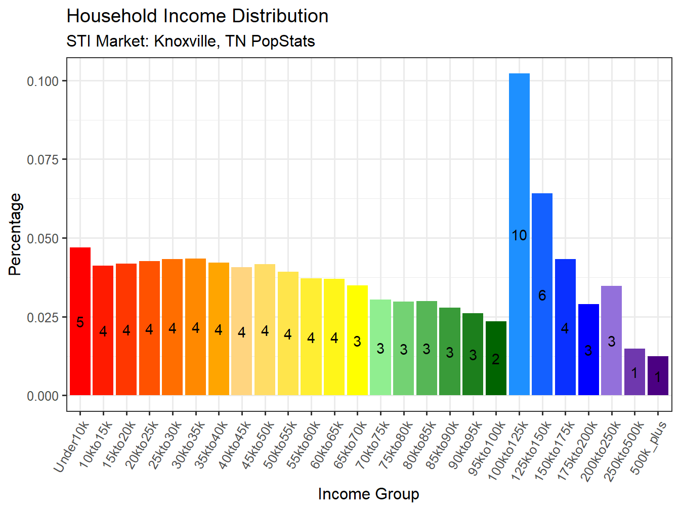 Income Distribution
