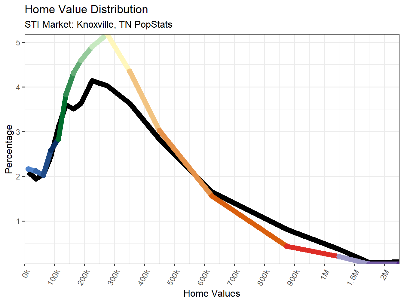 Home Value Distribution Line