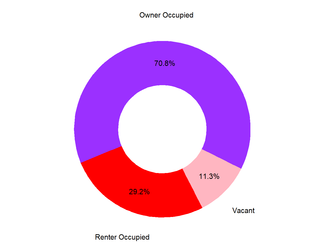 Vacany Ownership