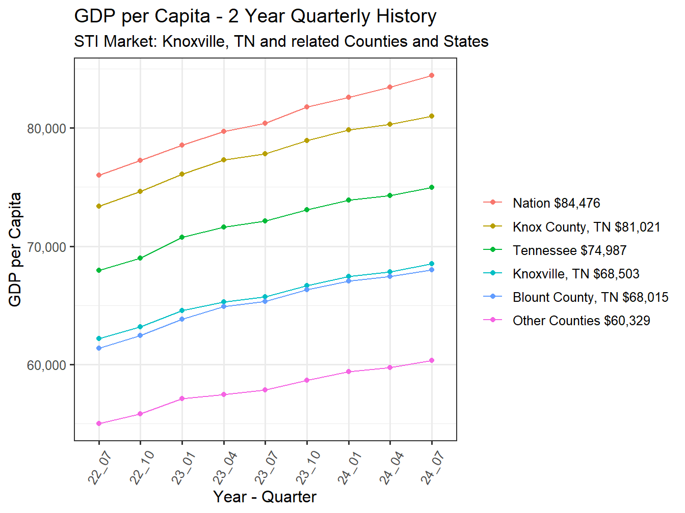 GDP per Capita 2y history