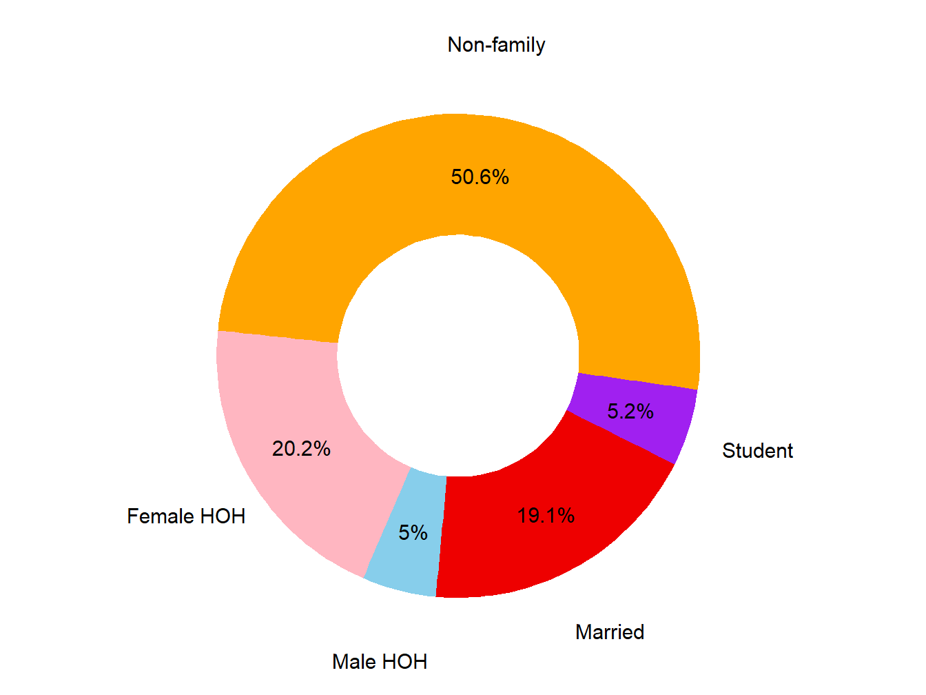 Poverty Type