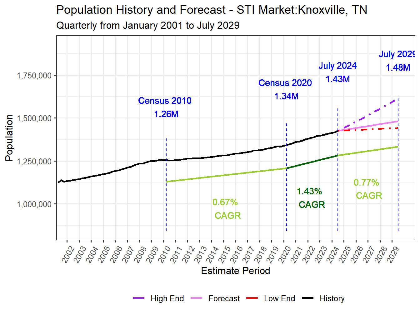 Population Long Trend and Forecast