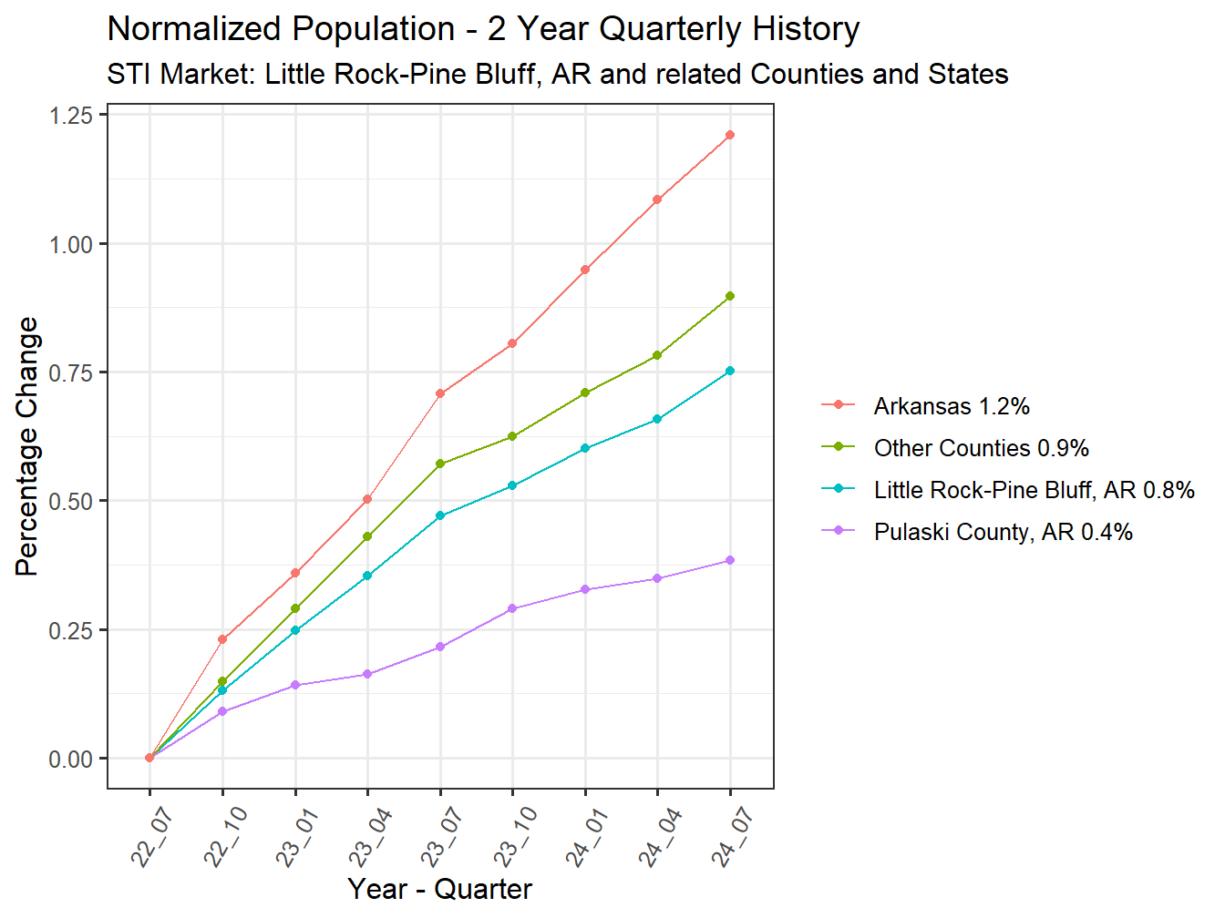 History of County Population