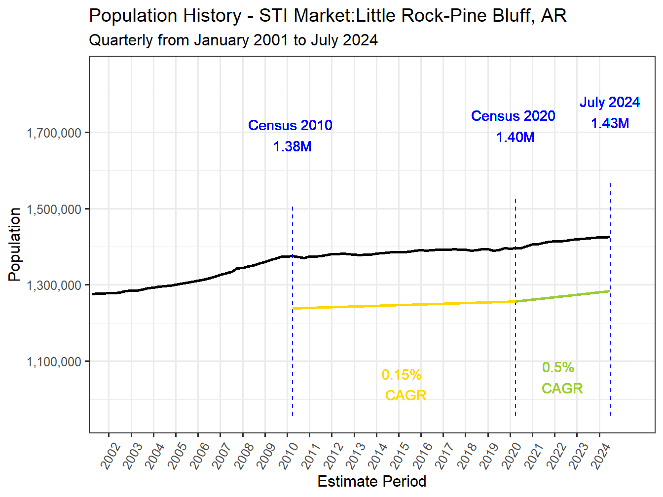 History Market Population