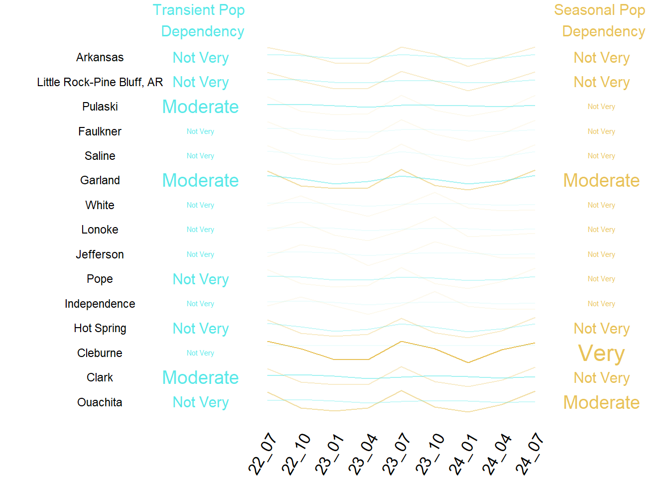 Summary of Transient and Seasonal Pop by County