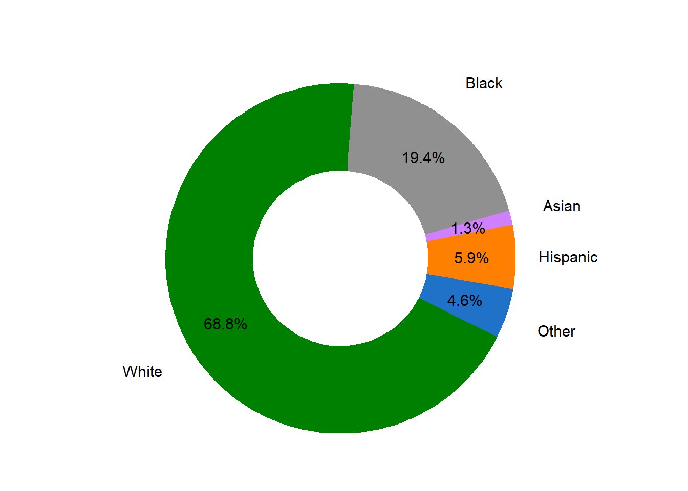 Ethnicity Proportion in Market