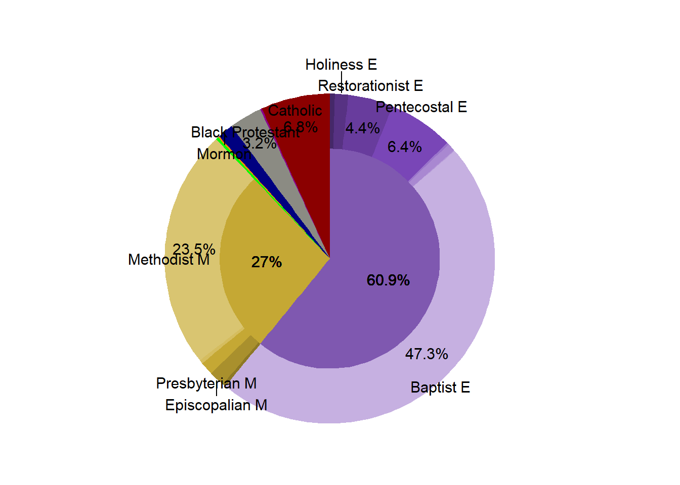 Religous Proportion in the Market