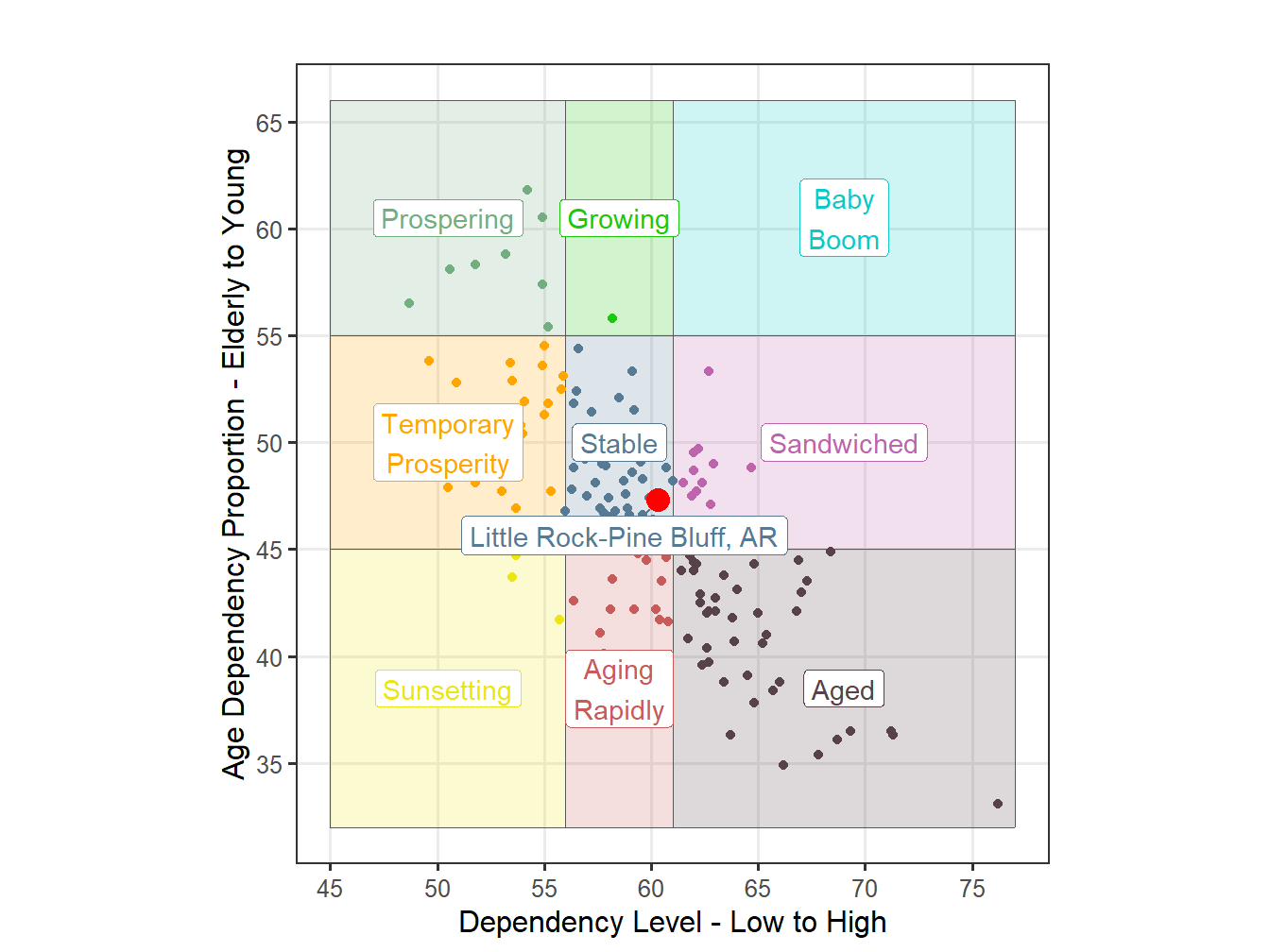 Age Structure Classification for STI Markets