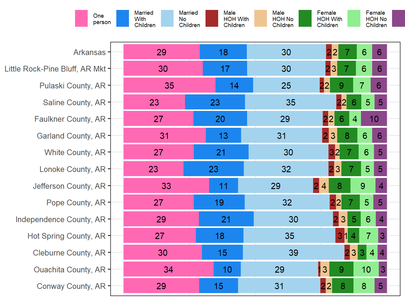 Household Type Comparison