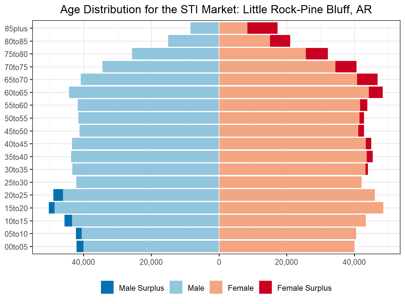 Population Pyramid for Market