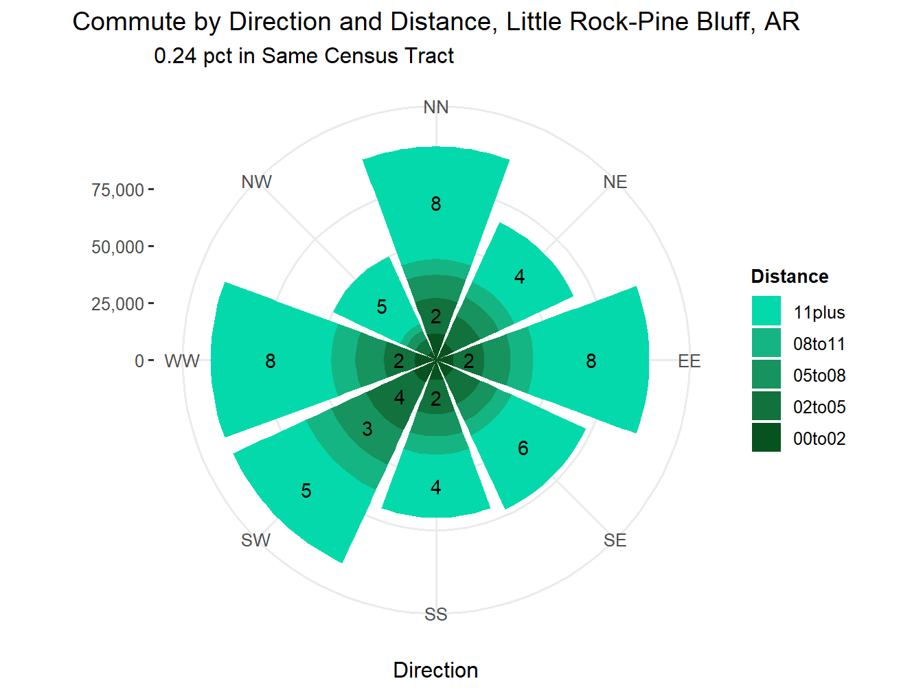 Commute Distance and Direction