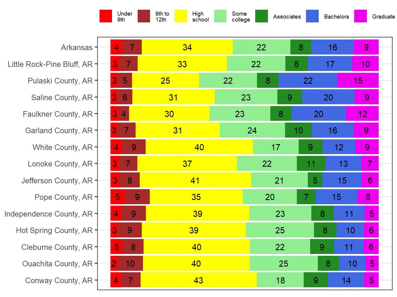 Educational Attainment Comparison