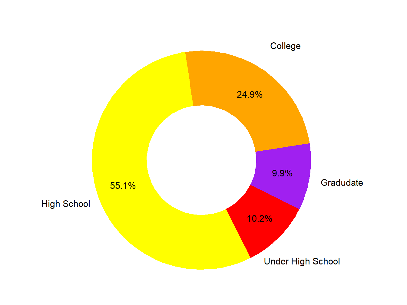 Educational Attainment