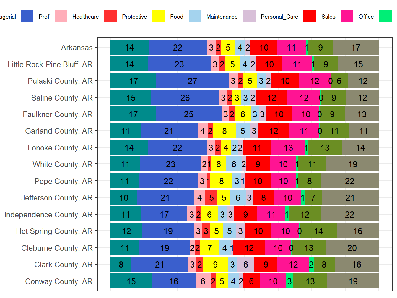 Occupation Employment Comparison