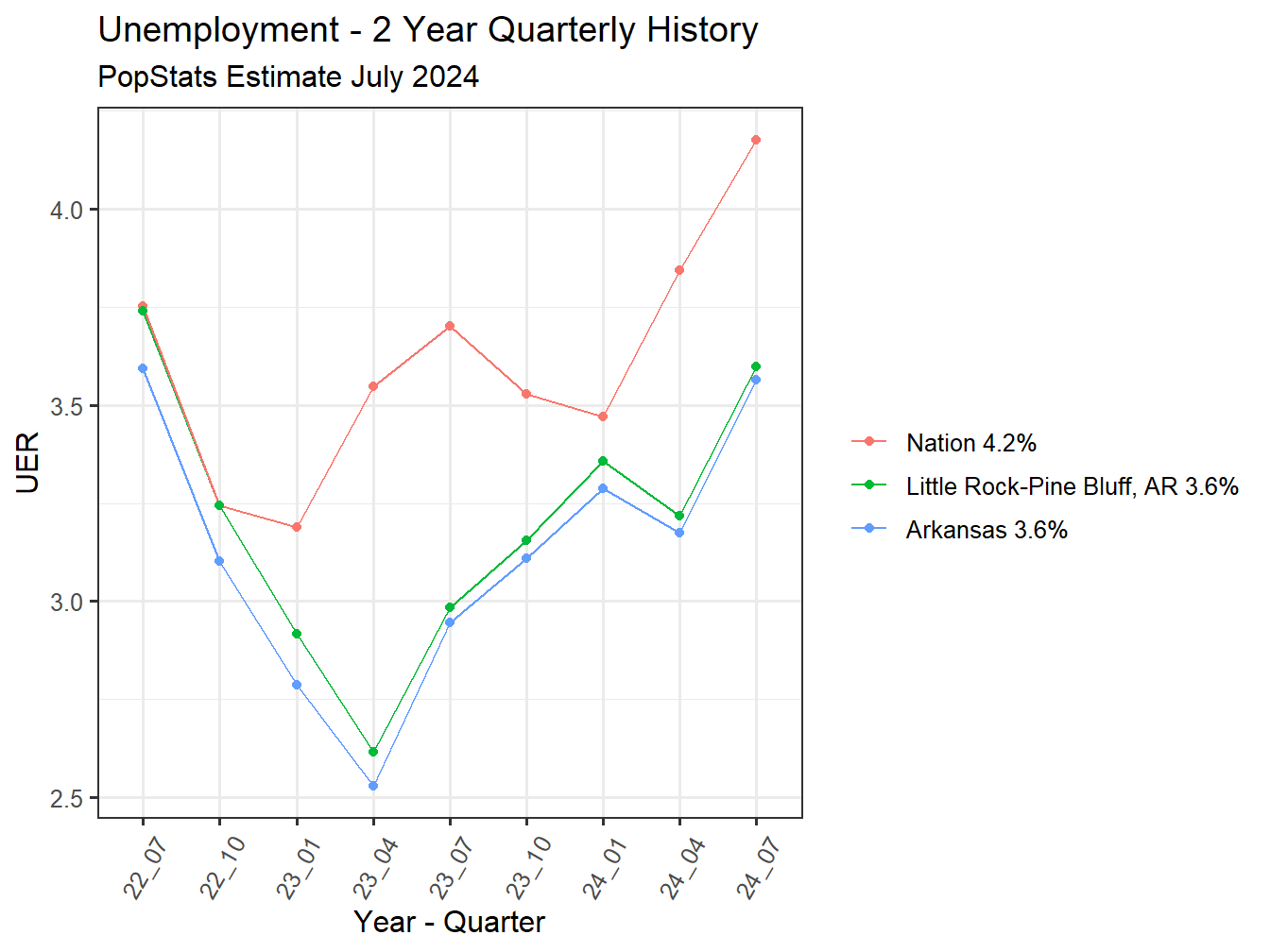 Unemployment Rate - 8Q