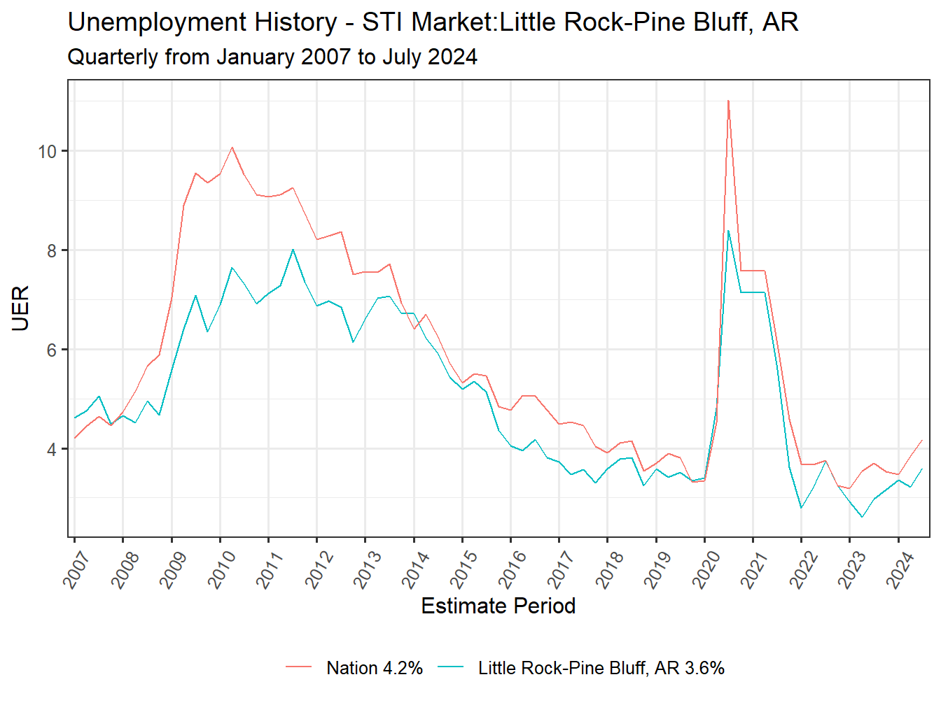 Unemployment Rate