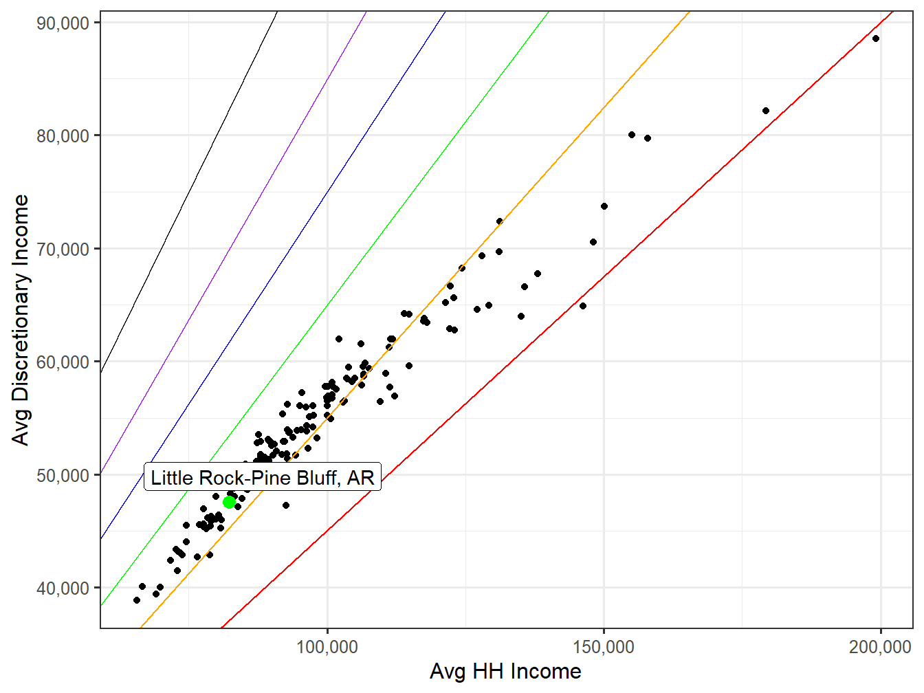 Discretionary Income VS HH Income