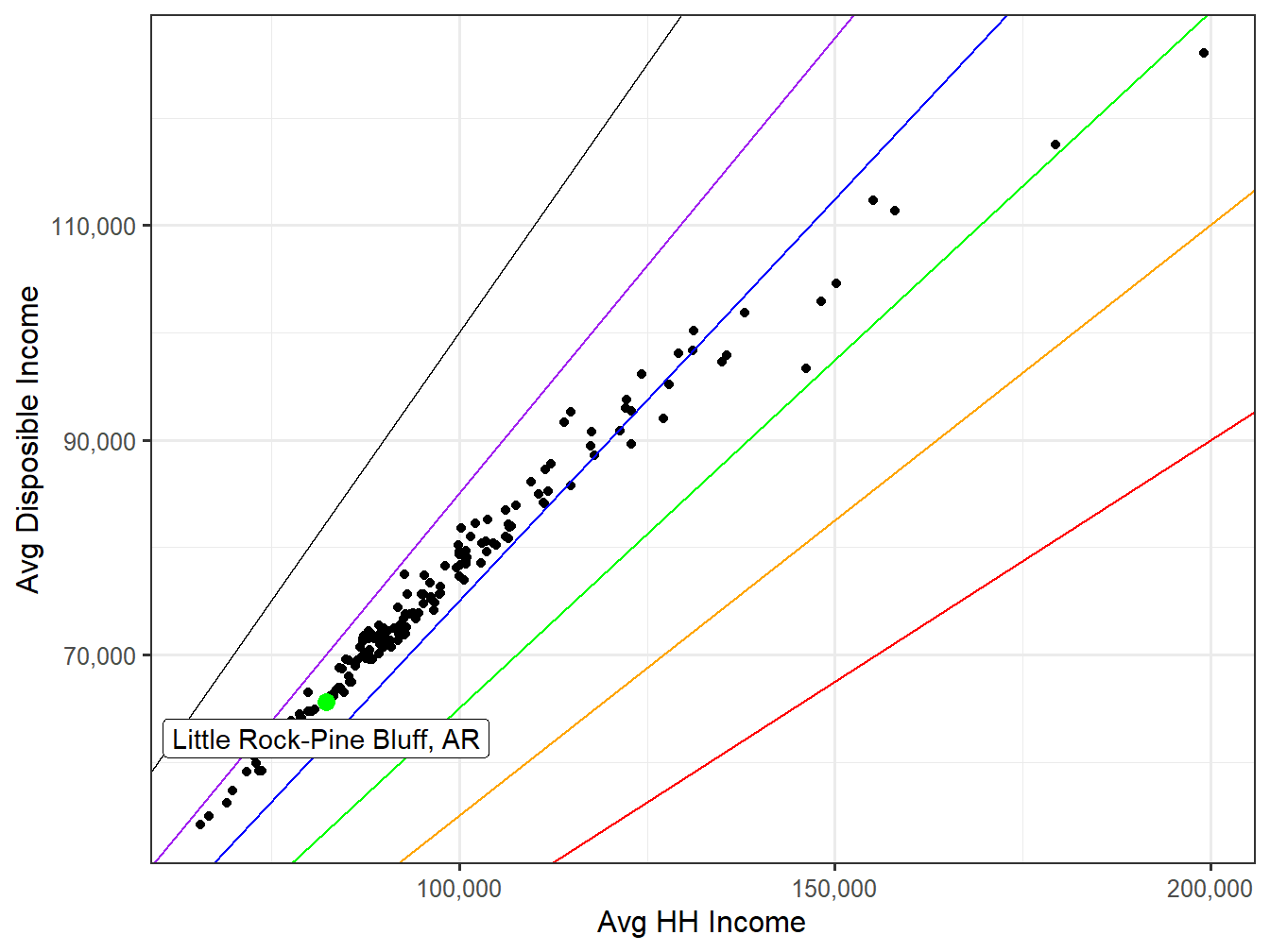 Disposible Income VS HH Income