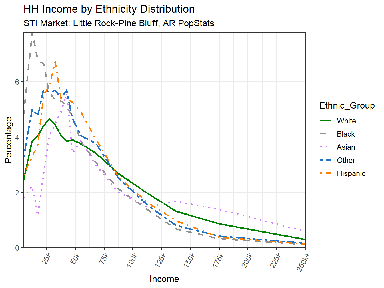 Income Distribution Line