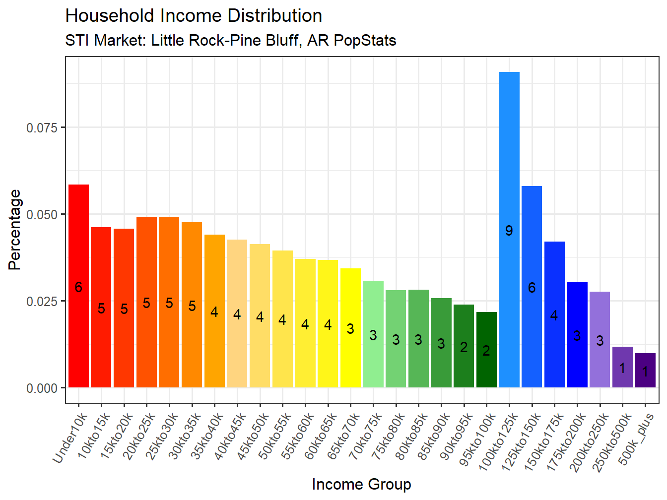Income Distribution