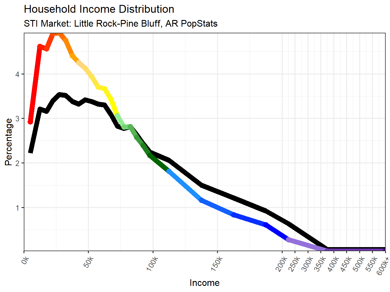 Income Distribution Line