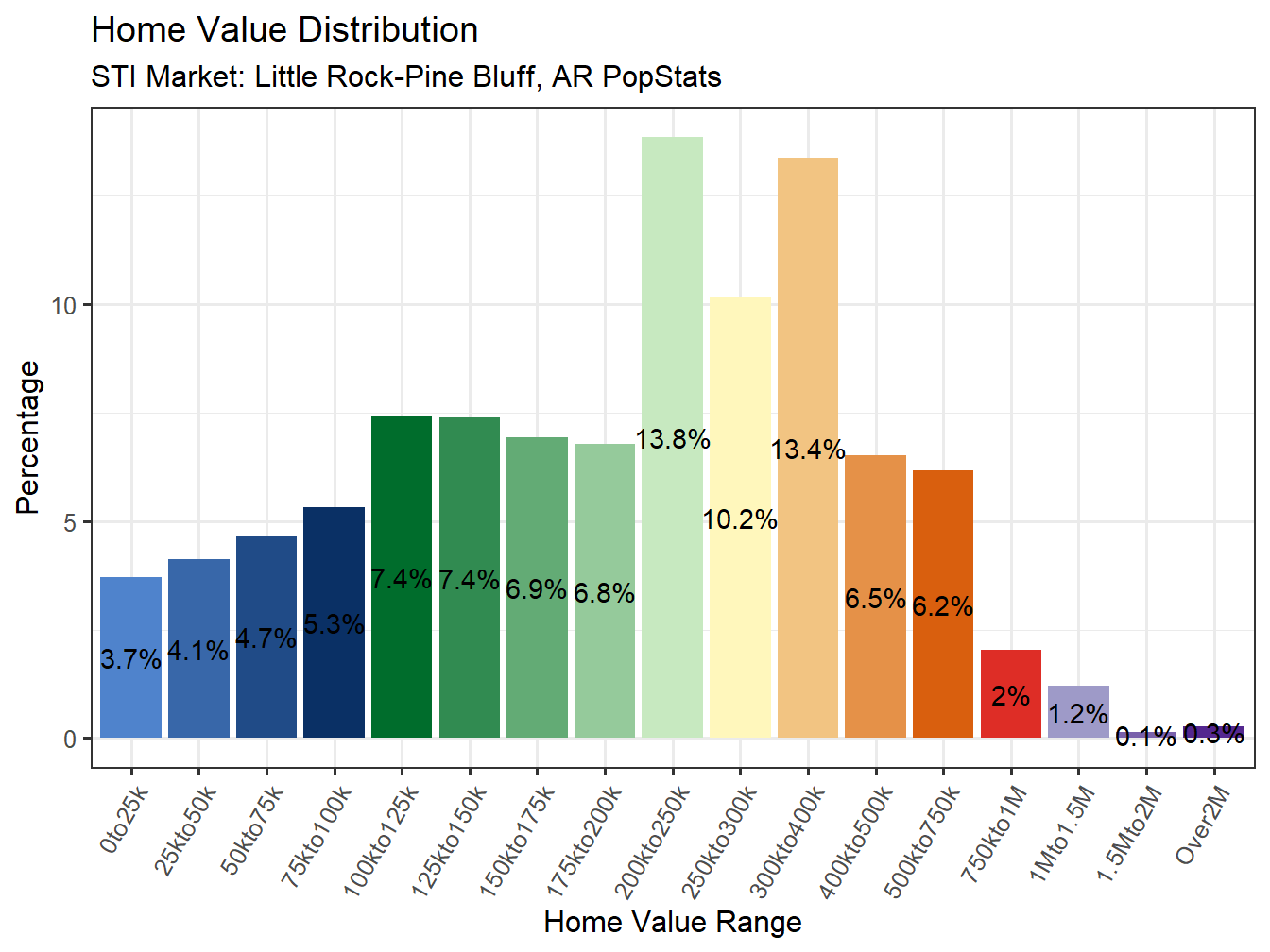 Home Value Distribution