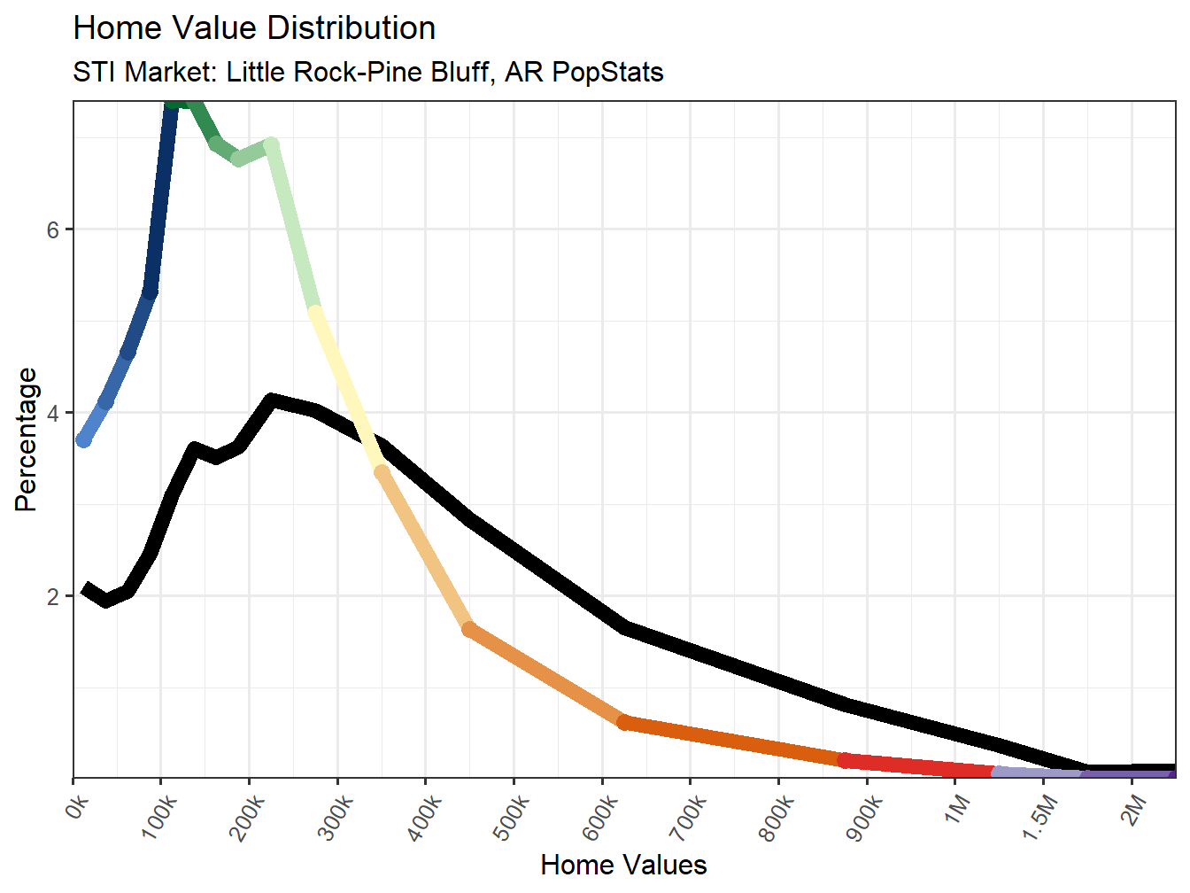 Home Value Distribution Line