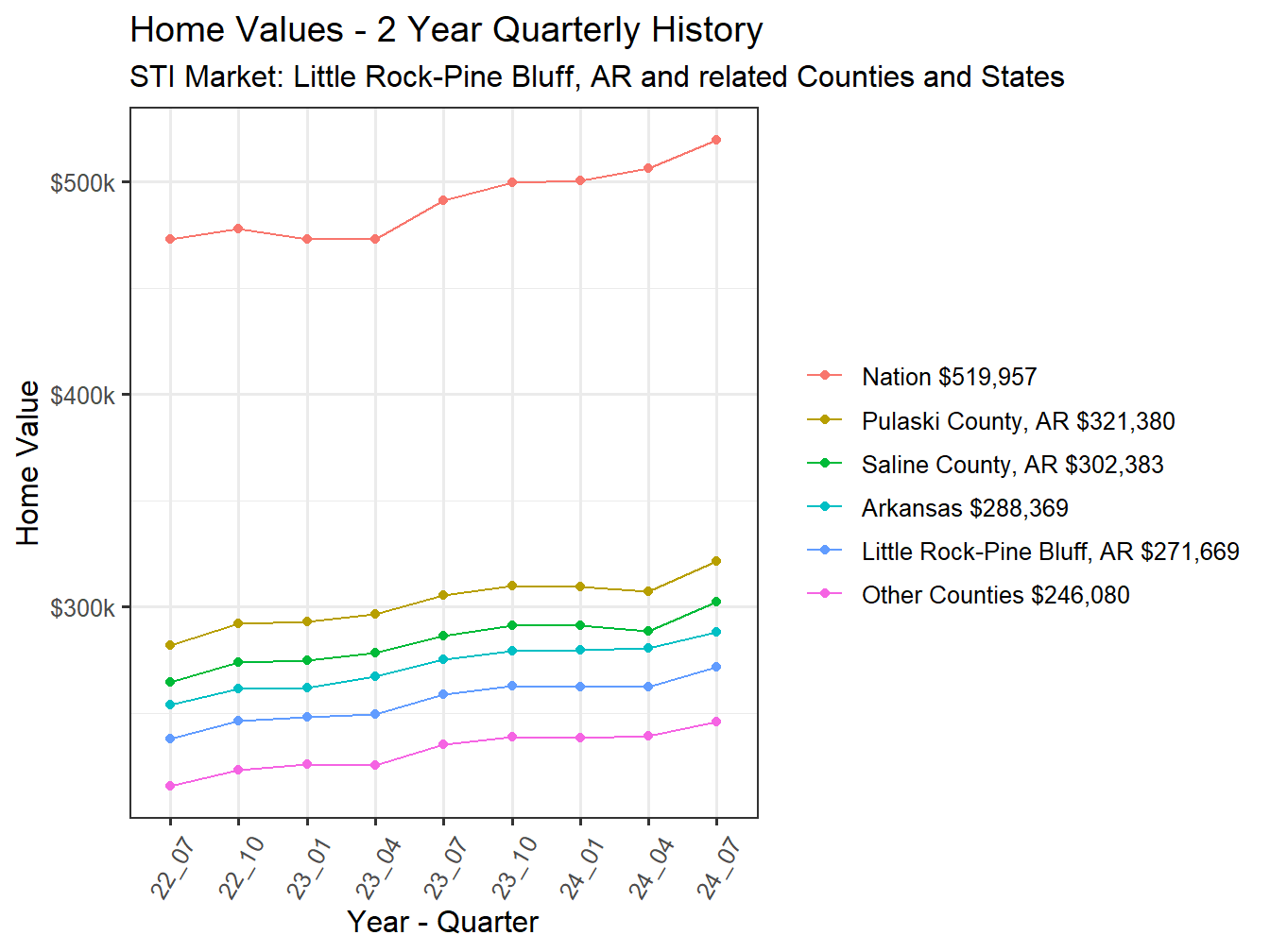 Home Value 2year History