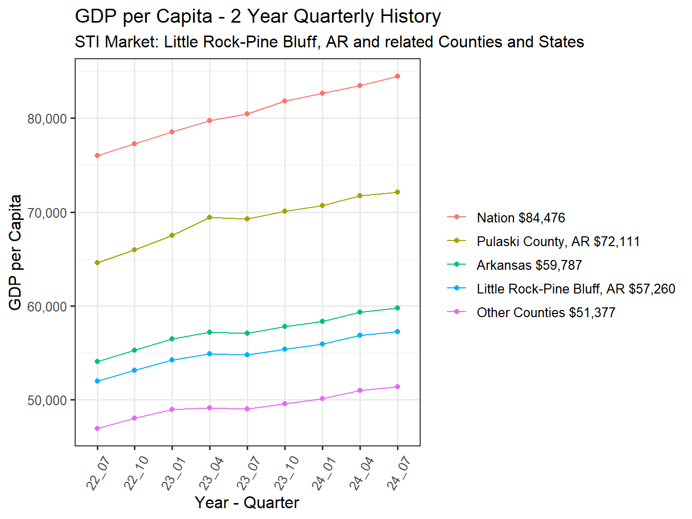GDP per Capita 2y history