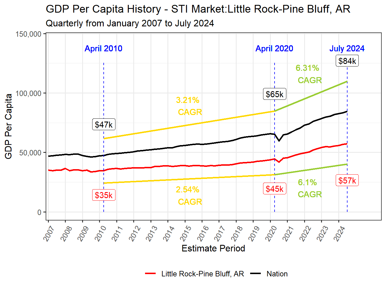 GDP per Capita long history