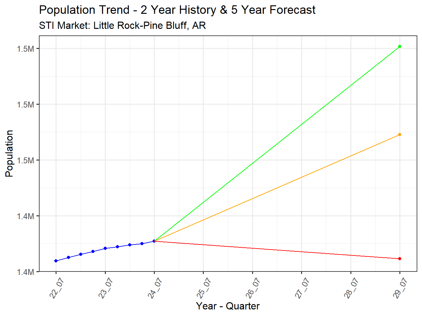 Population Trend and Forecast