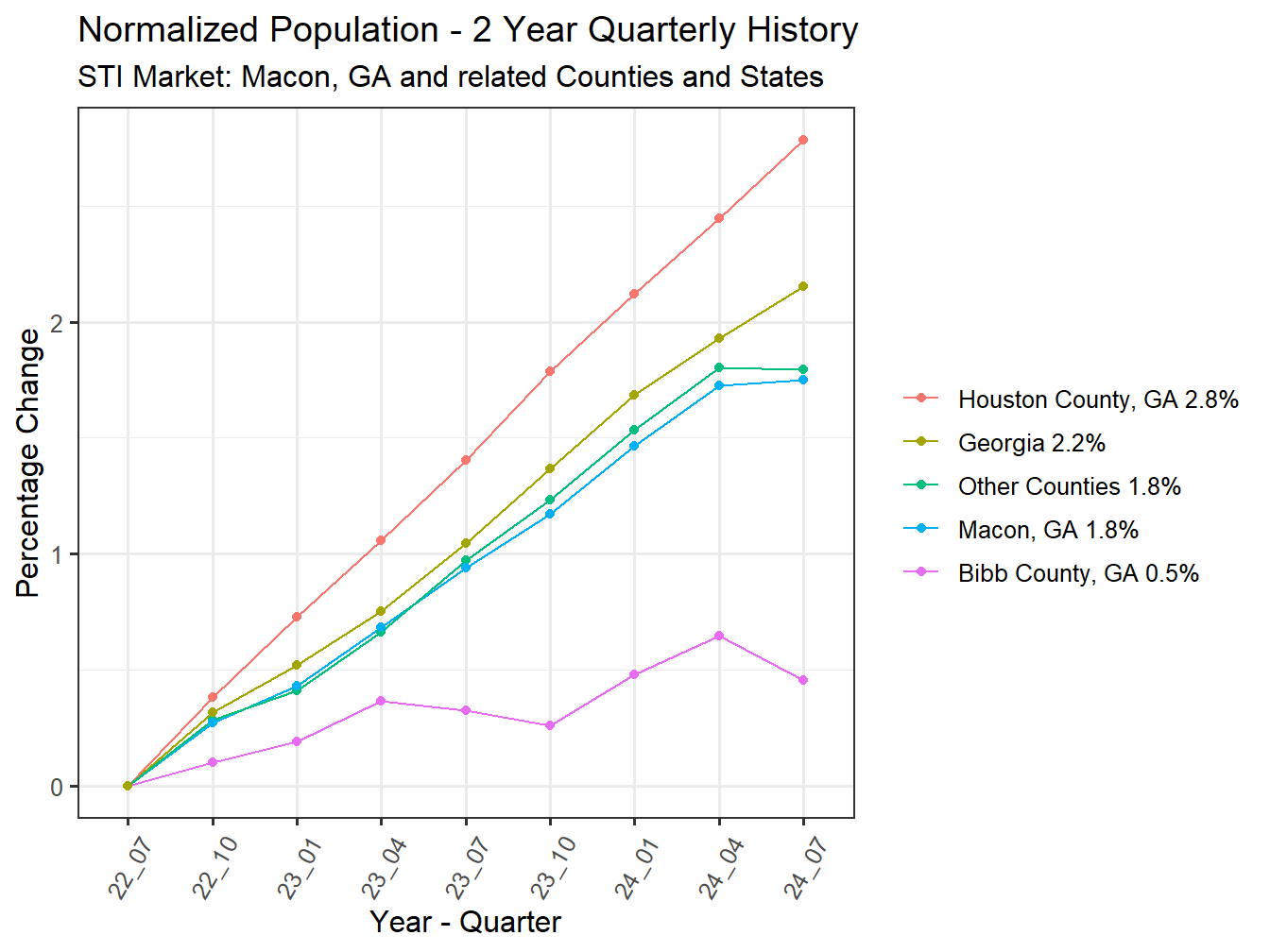 History of County Population