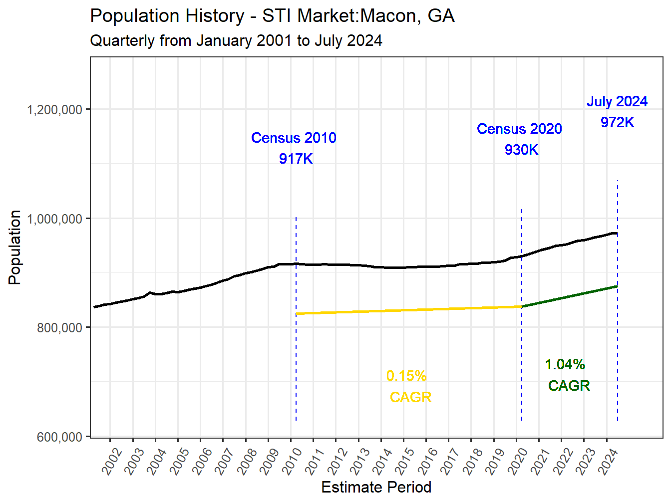 History Market Population