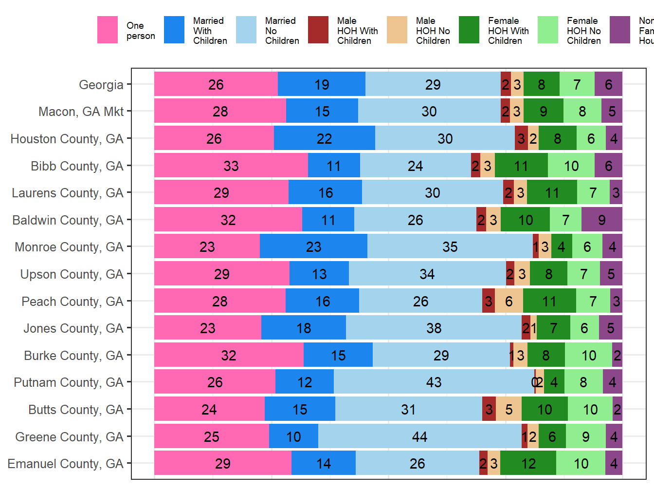 Household Type Comparison