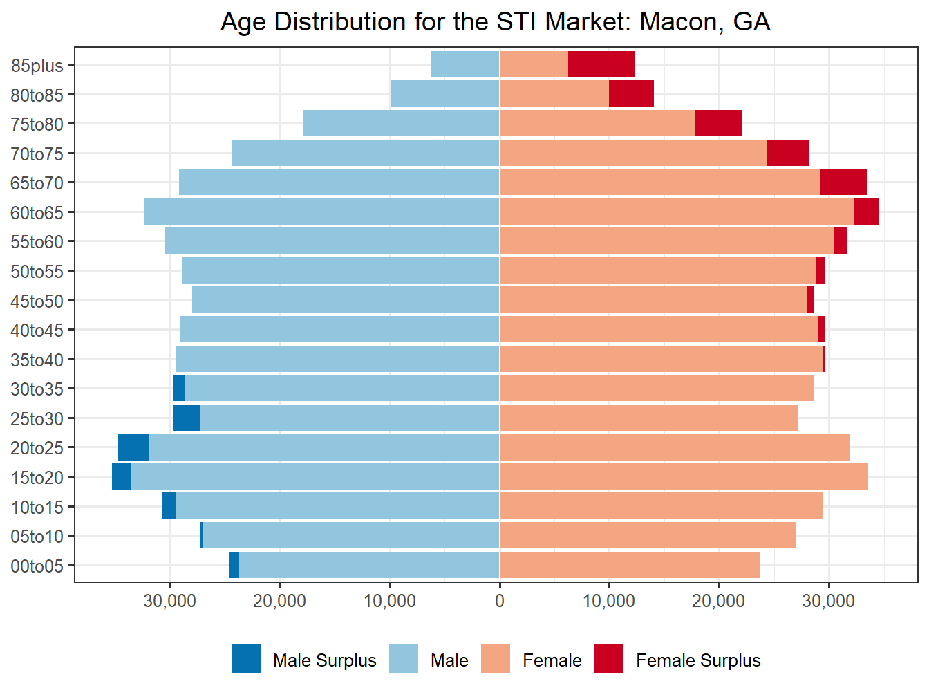 Population Pyramid for Market
