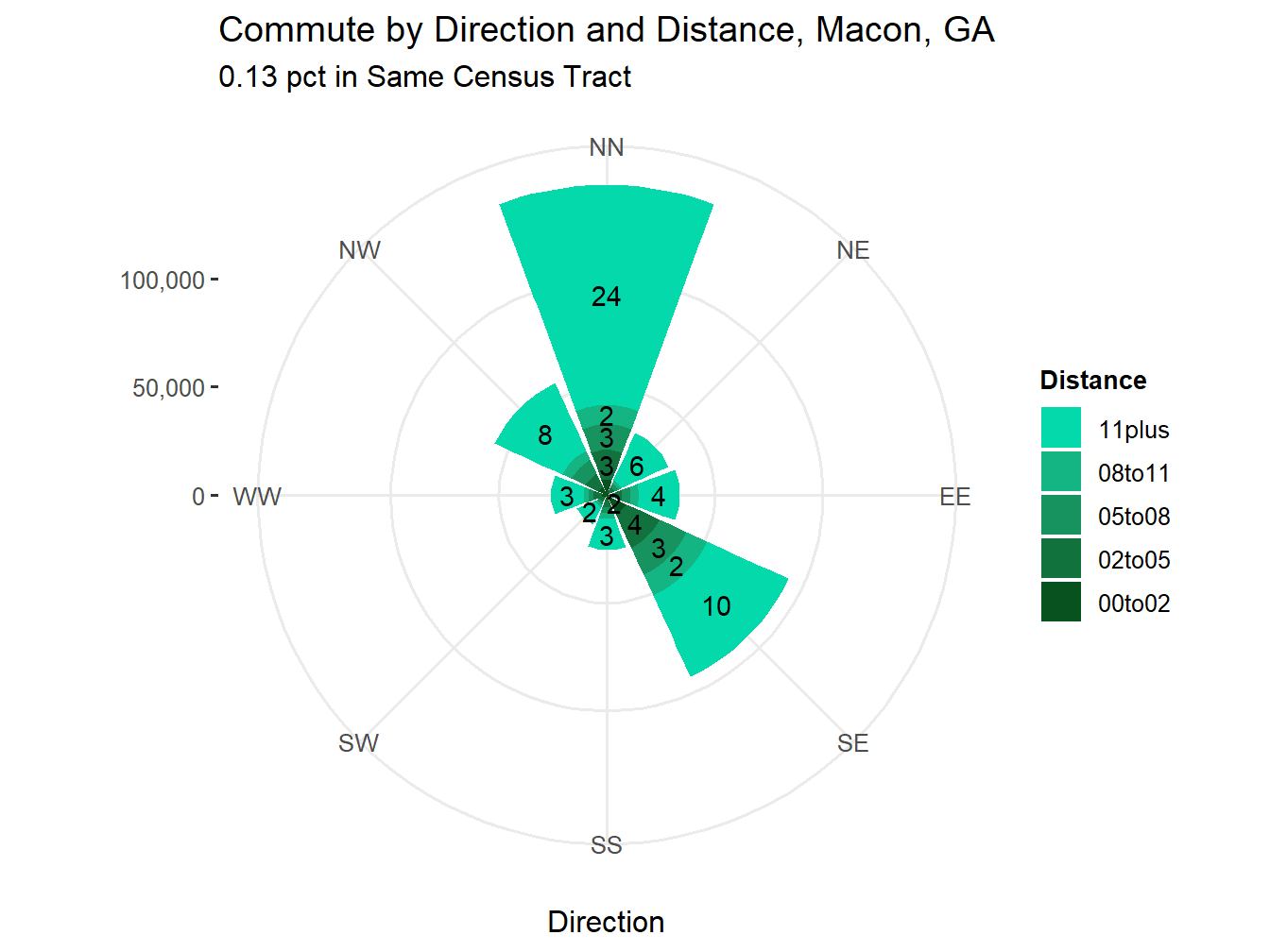 Commute Distance and Direction
