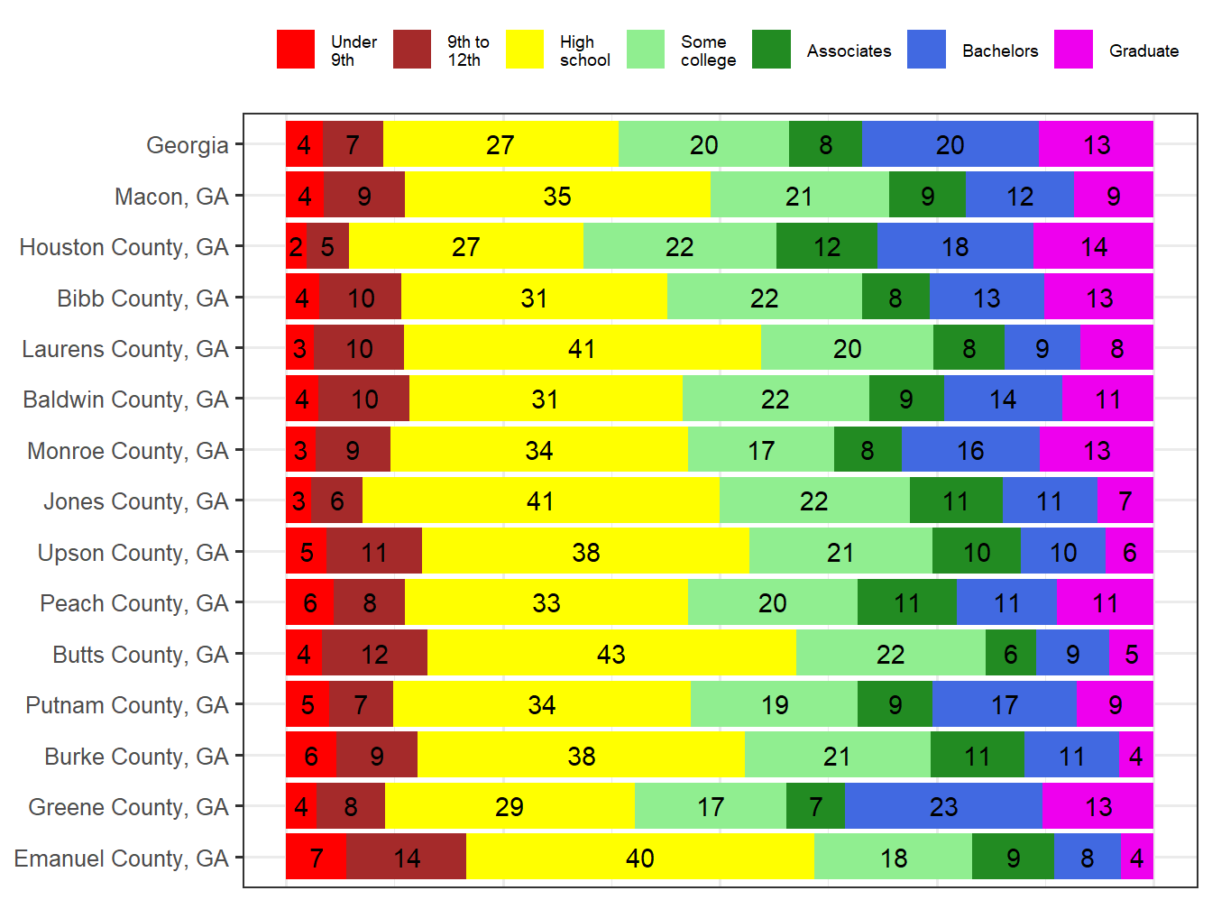 Educational Attainment Comparison