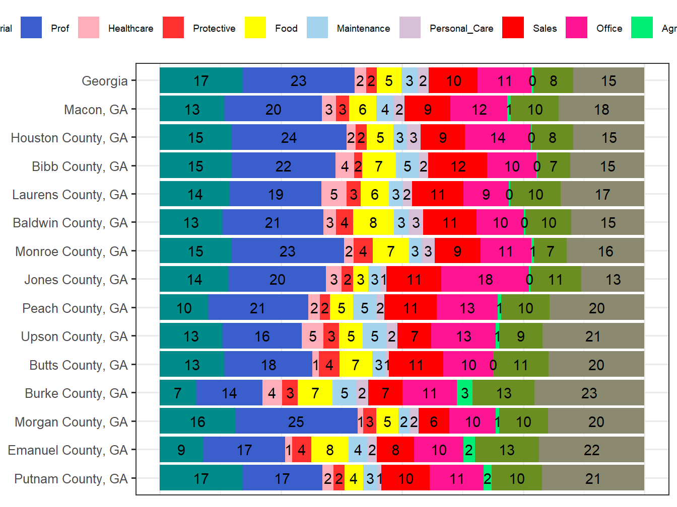 Occupation Employment Comparison