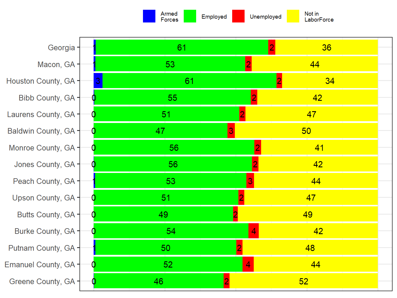 Labor Force Comparison
